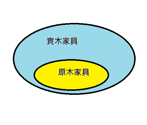 實木家具 原木家具概括圖